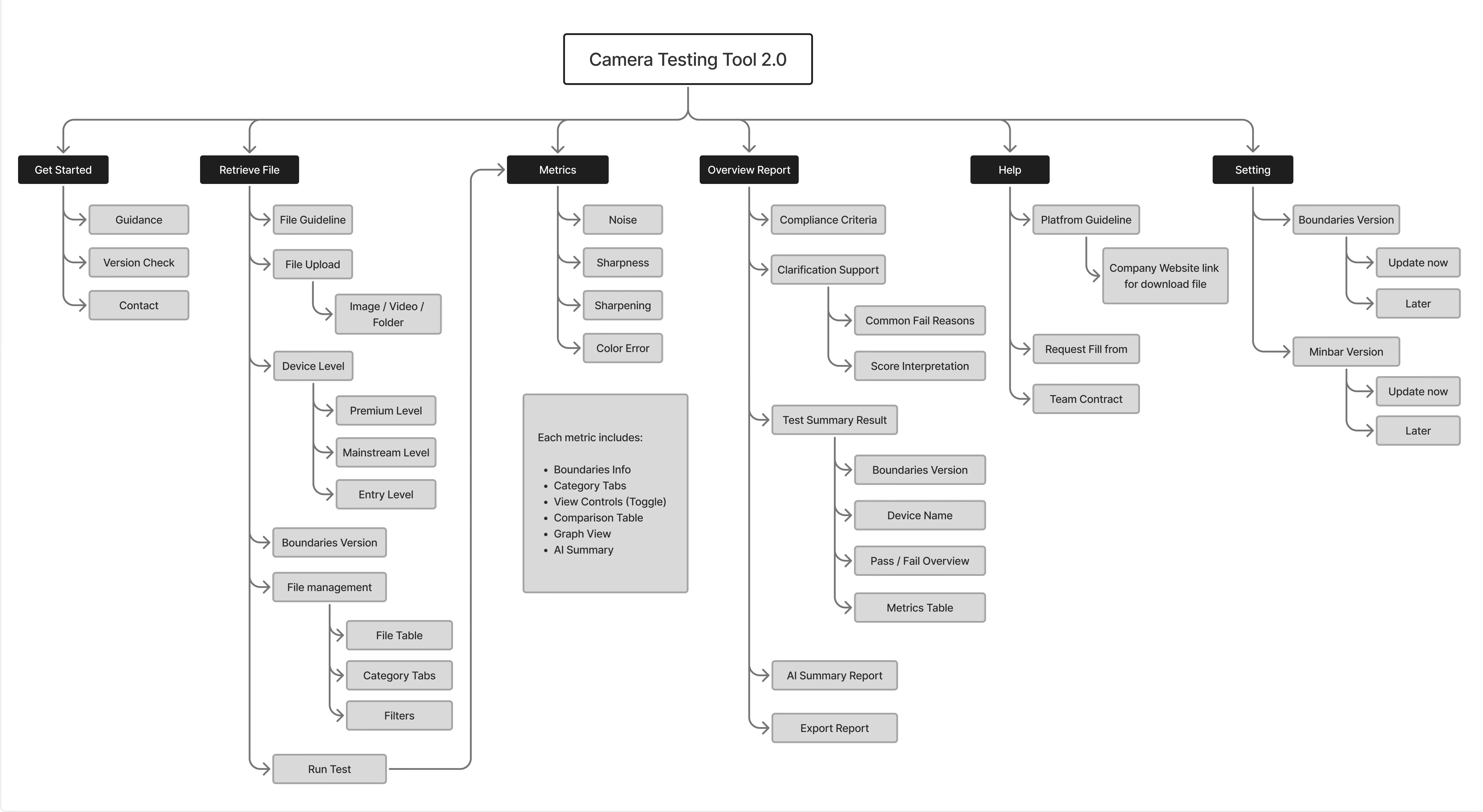 Information architecture diagram