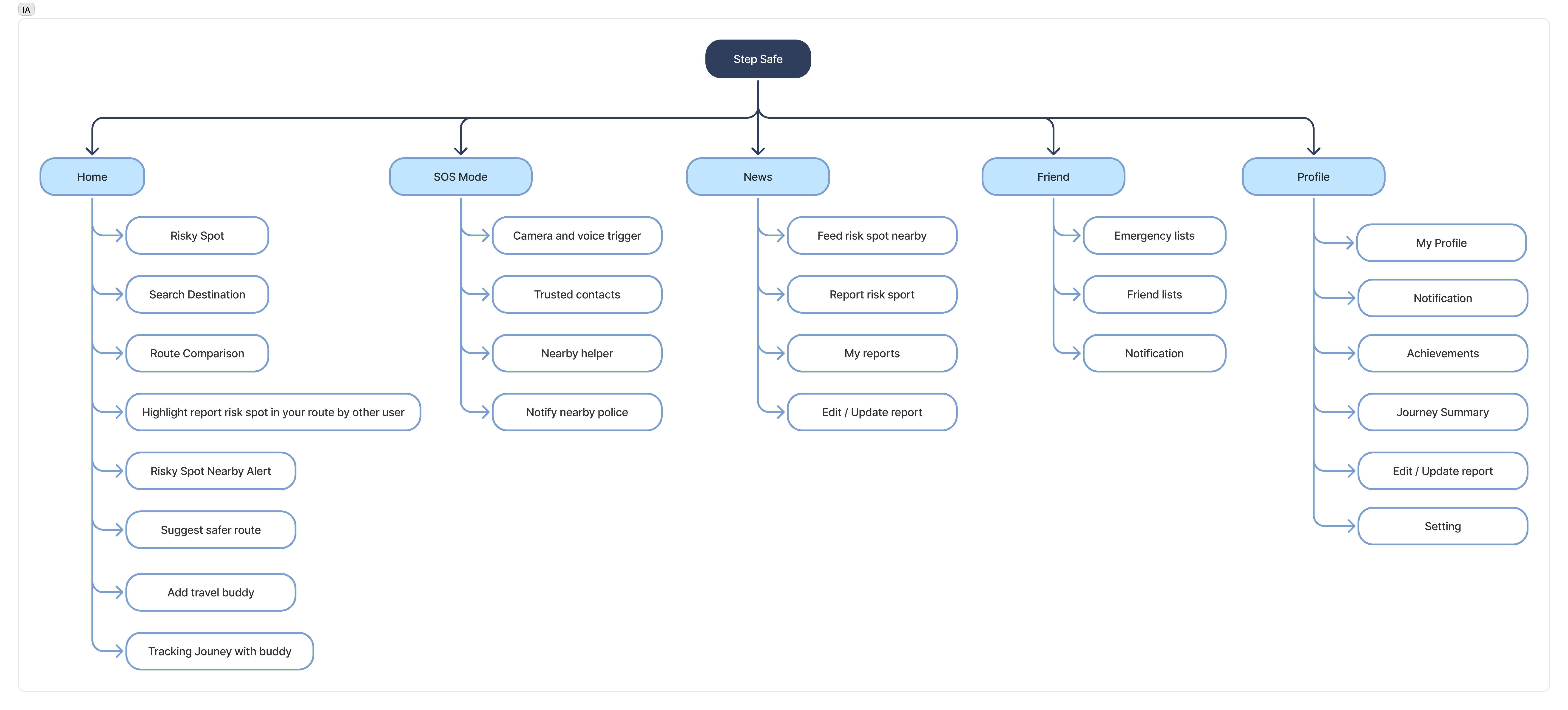 StepSafe Information Architecture diagram